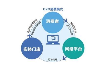線上線下深度融合 O2O系統(tǒng)的新機(jī)遇與同城小程序互聯(lián)策略